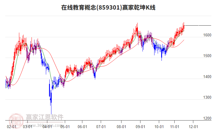 859301在線教育贏家乾坤K線工具