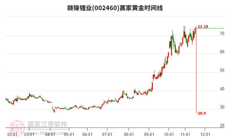 002460贛鋒鋰業(yè)黃金時(shí)間周期線工具