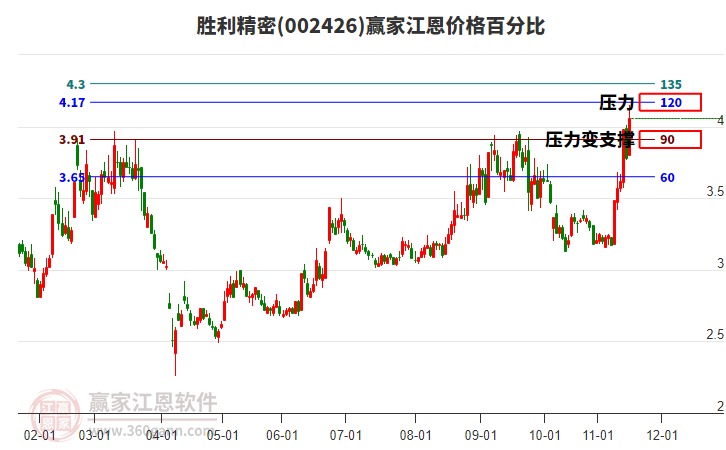 002426勝利精密江恩價格百分比工具 002426勝利精密江恩價格百分比工具