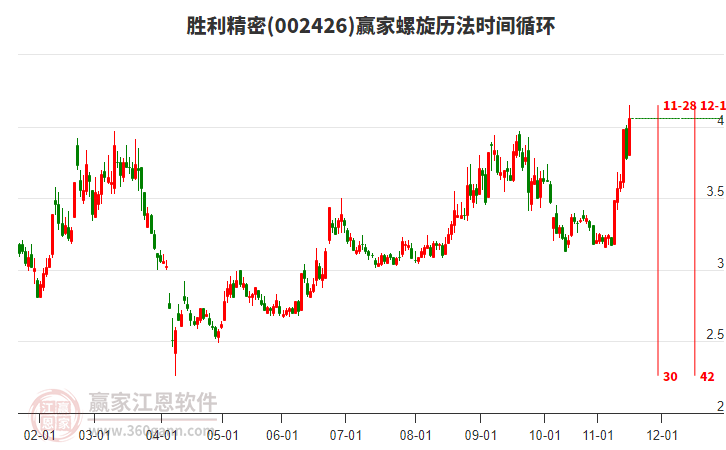 002426勝利精密螺旋歷法時間循環(huán)工具 002426勝利精密螺旋歷法時間循環(huán)工具