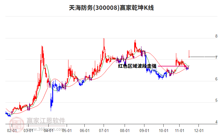 300008天海防務(wù)贏家乾坤K線工具 300008天海防務(wù)贏家乾坤K線工具