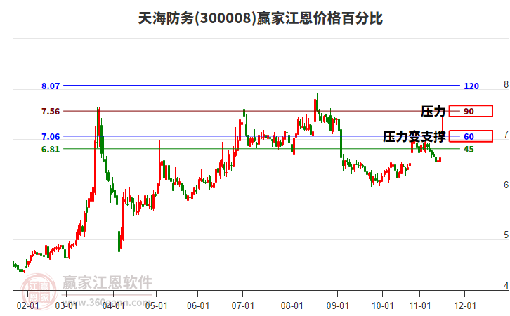 300008天海防務(wù)江恩價(jià)格百分比工具 300008天海防務(wù)江恩價(jià)格百分比工具