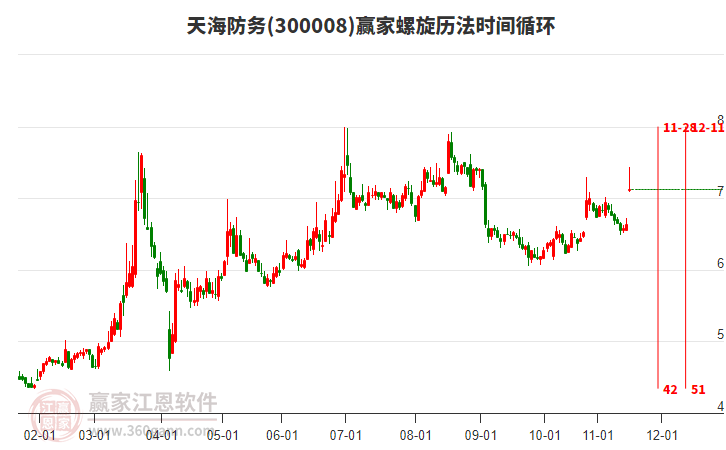 300008天海防務(wù)螺旋歷法時(shí)間循環(huán)工具 300008天海防務(wù)螺旋歷法時(shí)間循環(huán)工具