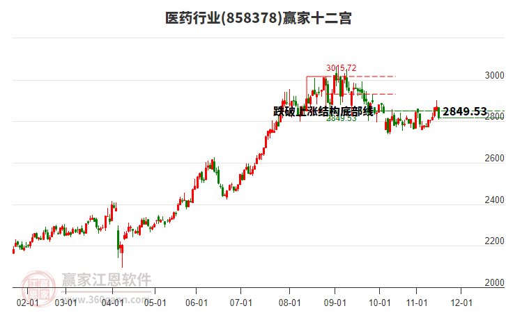 858378醫(yī)藥贏家十二宮工具