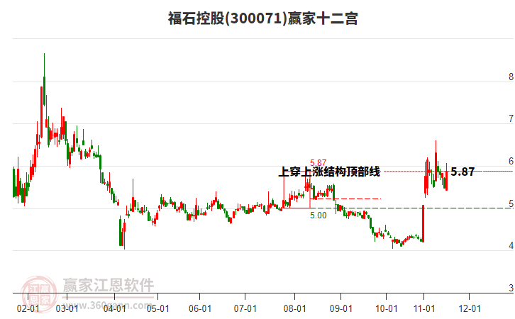 300071福石控股贏家十二宮工具 300071福石控股贏家十二宮工具