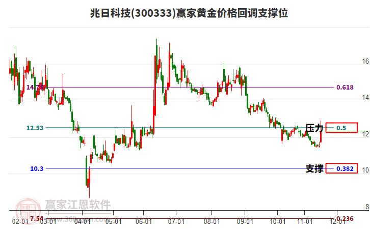 300333兆日科技黃金價(jià)格回調(diào)支撐位工具