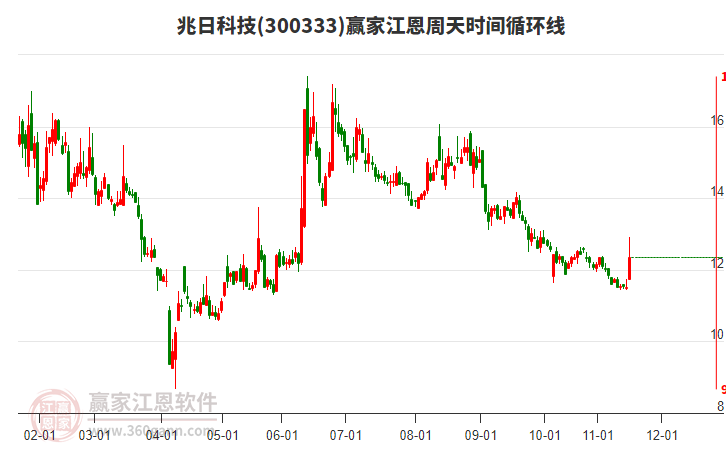 300333兆日科技江恩周天時(shí)間循環(huán)線工具