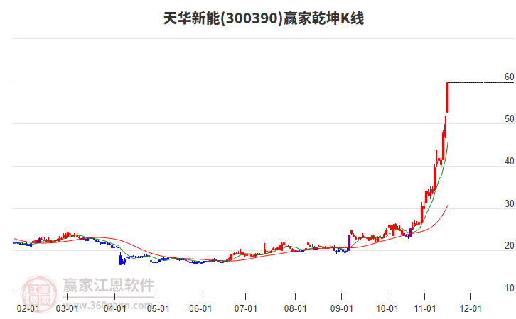300390天華新能贏家乾坤K線工具