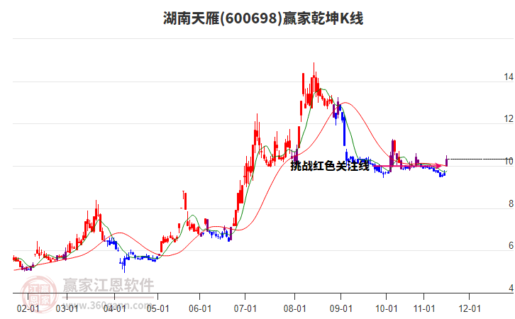 600698湖南天雁贏家乾坤K線工具