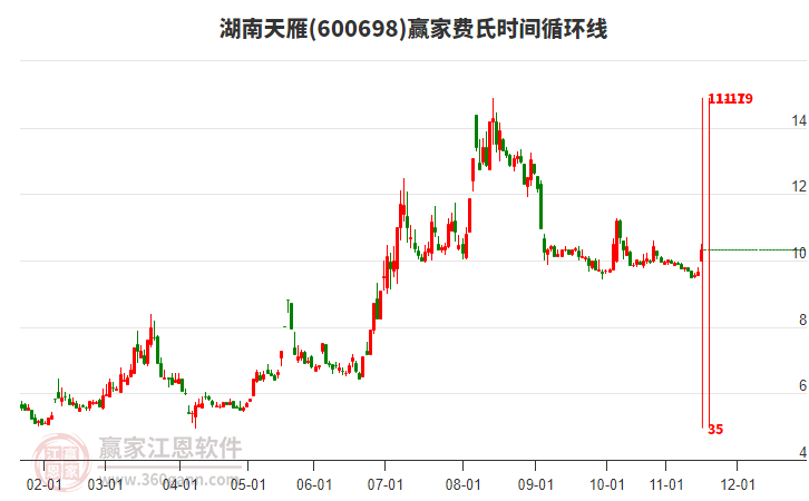 600698湖南天雁費氏時間循環(huán)線工具