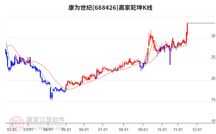 688426康為世紀(jì)贏家乾坤K線工具