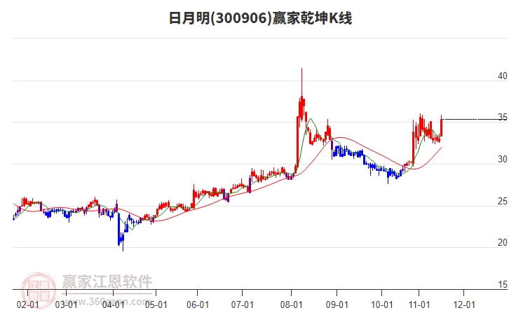 300906日月明贏家乾坤K線工具 300906日月明贏家乾坤K線工具