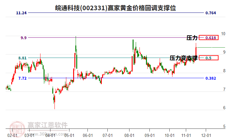 002331皖通科技黃金價格回調(diào)支撐位工具