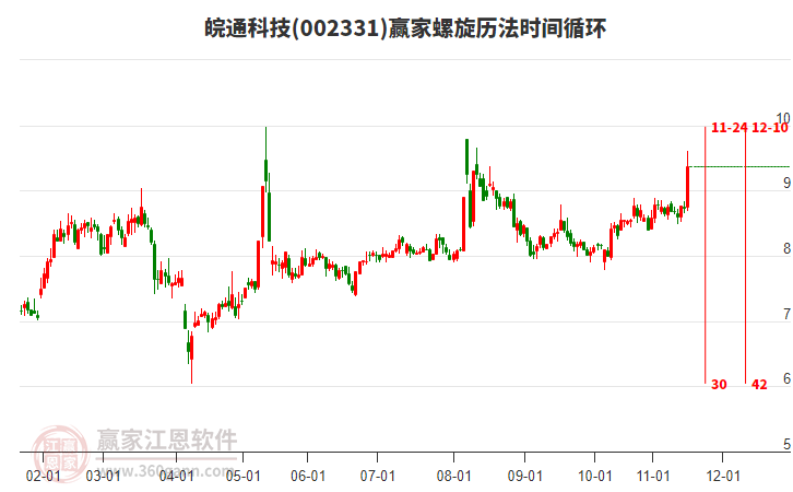 002331皖通科技螺旋歷法時間循環(huán)工具