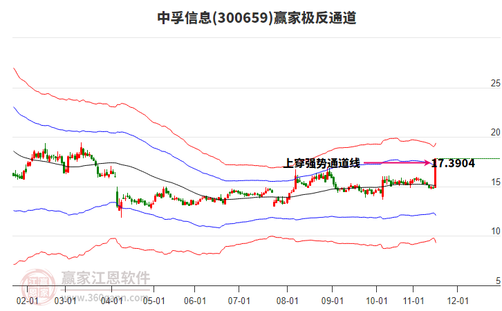 300659中孚信息贏家極反通道工具