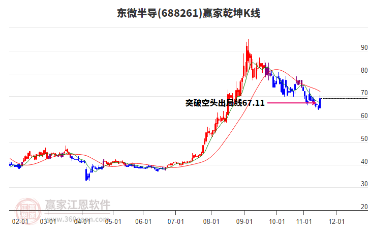 688261東微半導贏家乾坤K線工具