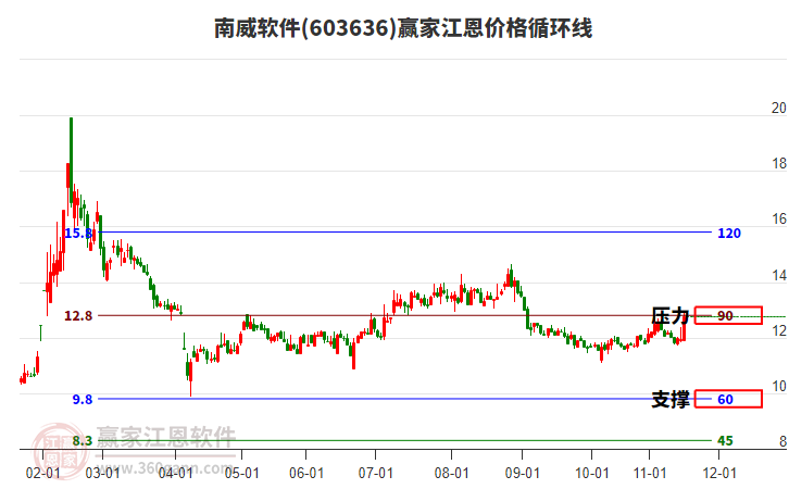 603636南威軟件江恩價格循環(huán)線工具