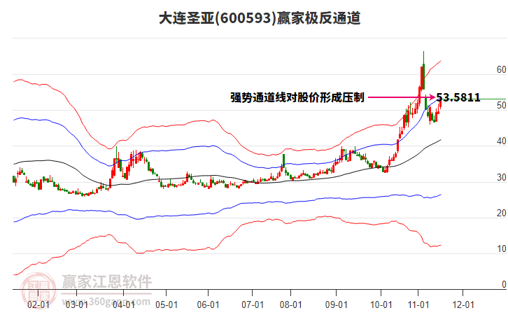 600593大連圣亞贏家極反通道工具