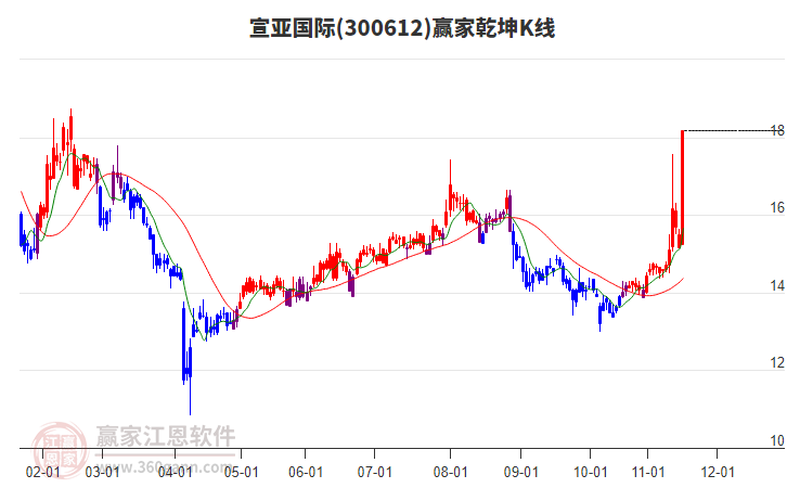 300612宣亞國際贏家乾坤K線工具 300612宣亞國際贏家乾坤K線工具