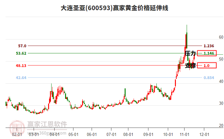 600593大連圣亞黃金價格延伸線工具