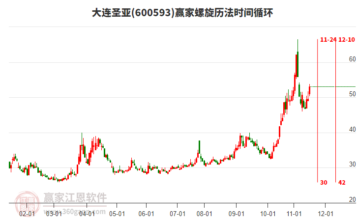 600593大連圣亞螺旋歷法時間循環(huán)工具