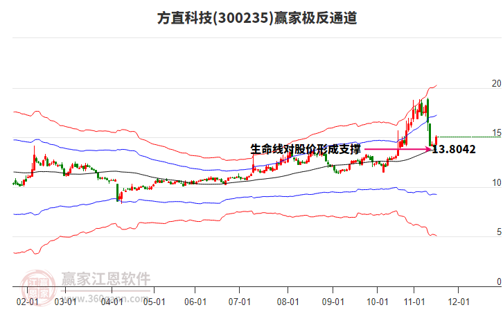 300235方直科技贏家極反通道工具 300235方直科技贏家極反通道工具