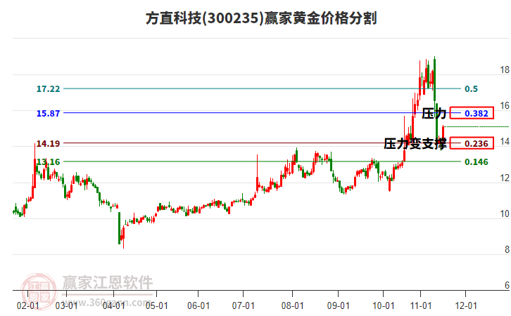 300235方直科技黃金價格分割工具 300235方直科技黃金價格分割工具