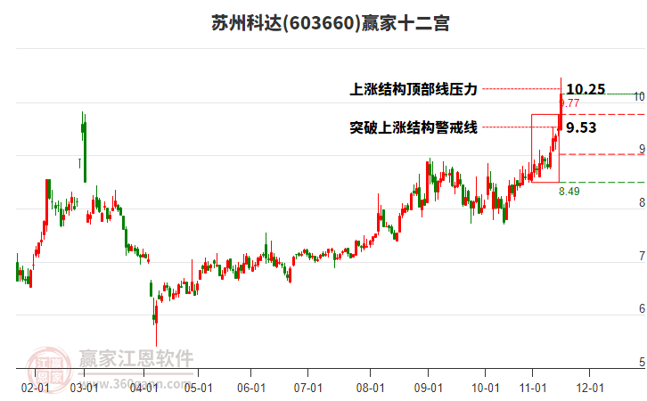 603660蘇州科達贏家十二宮工具 603660蘇州科達贏家十二宮工具