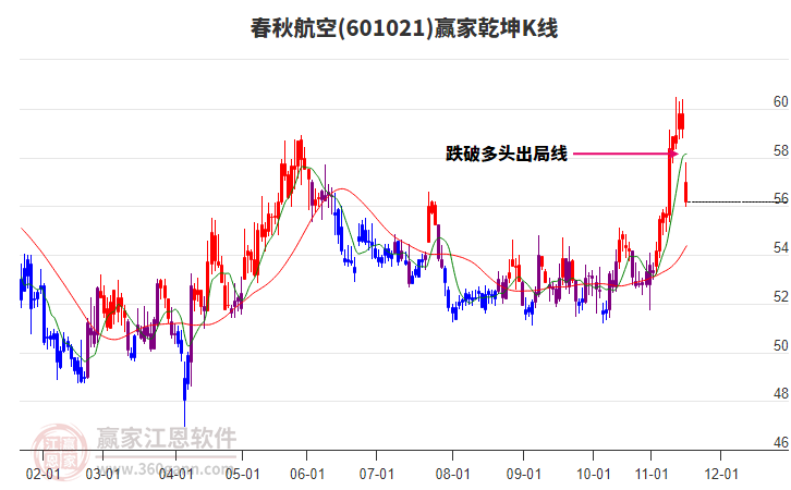 601021春秋航空贏家乾坤K線工具