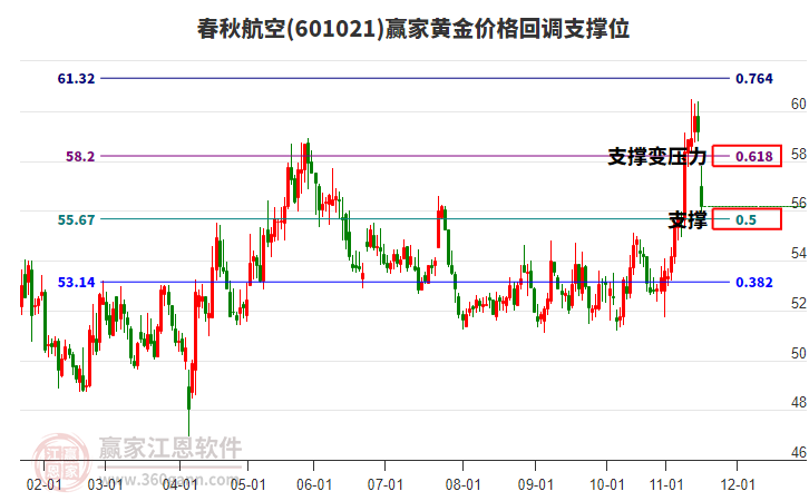 601021春秋航空黃金價(jià)格回調(diào)支撐位工具