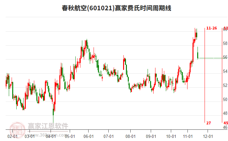 601021春秋航空費(fèi)氏時(shí)間周期線工具