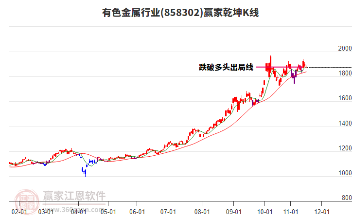 858302有色金屬贏家乾坤K線工具 858302有色金屬贏家乾坤K線工具
