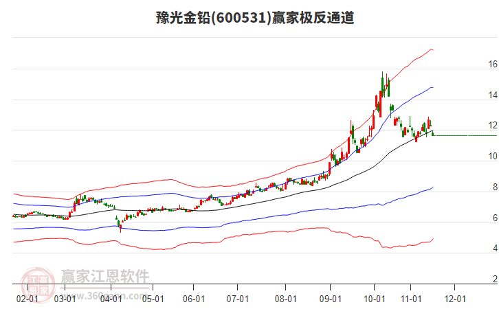 600531豫光金鉛贏家極反通道工具 600531豫光金鉛贏家極反通道工具