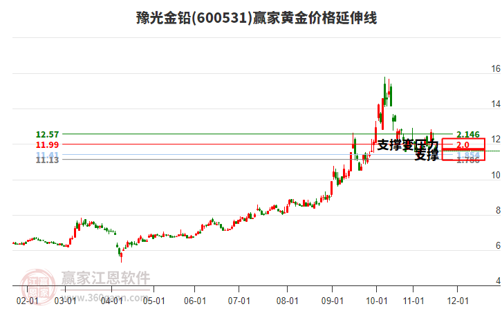 600531豫光金鉛黃金價(jià)格延伸線工具 600531豫光金鉛黃金價(jià)格延伸線工具