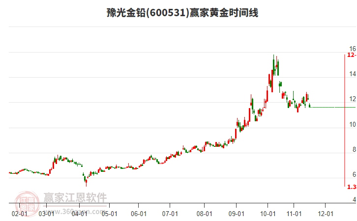 600531豫光金鉛黃金時(shí)間周期線工具 600531豫光金鉛黃金時(shí)間周期線工具