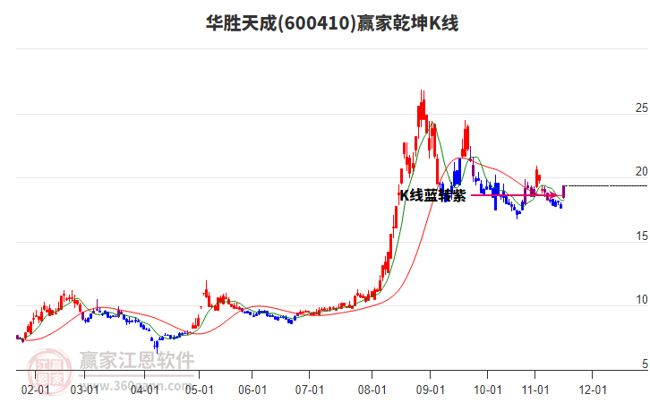 600410華勝天成贏家乾坤K線工具 600410華勝天成贏家乾坤K線工具