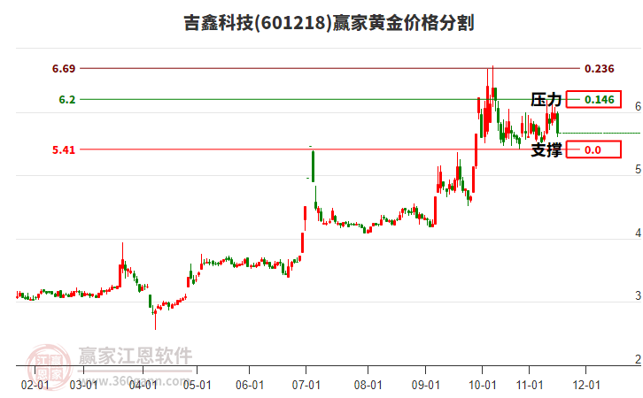 601218吉鑫科技黃金價格分割工具