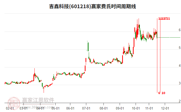 601218吉鑫科技費氏時間周期線工具