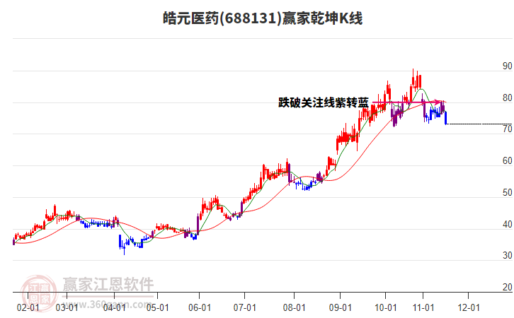 688131皓元醫(yī)藥贏家乾坤K線工具