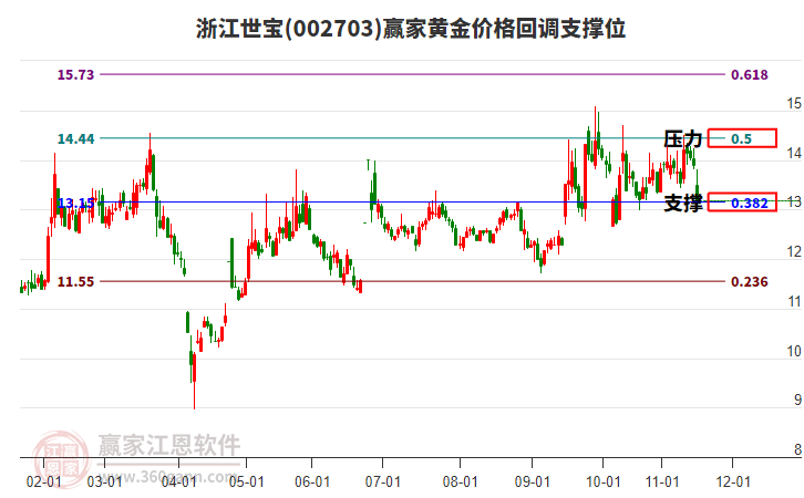 002703浙江世寶黃金價(jià)格回調(diào)支撐位工具 002703浙江世寶黃金價(jià)格回調(diào)支撐位工具
