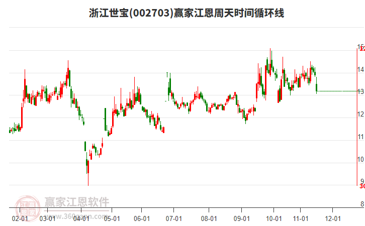 002703浙江世寶江恩周天時(shí)間循環(huán)線工具 002703浙江世寶江恩周天時(shí)間循環(huán)線工具