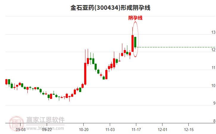 300434金石亞藥形成陰孕線形態(tài) 300434金石亞藥形成陰孕線形態(tài)