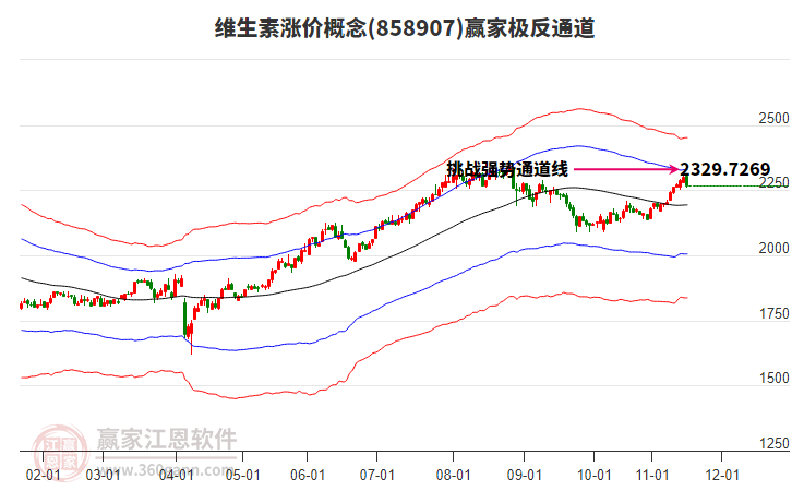 858907維生素漲價贏家極反通道工具