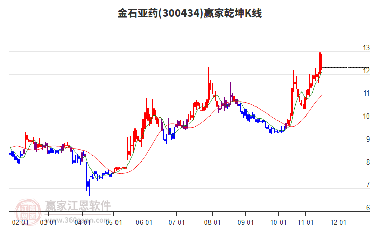 300434金石亞藥贏家乾坤K線工具 300434金石亞藥贏家乾坤K線工具