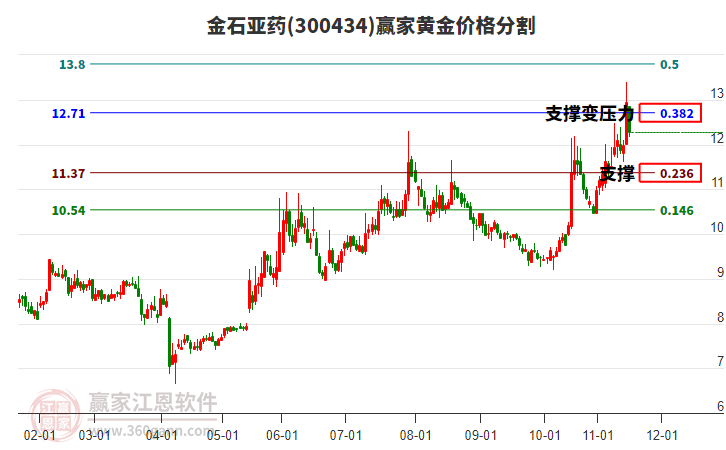 300434金石亞藥黃金價格分割工具 300434金石亞藥黃金價格分割工具