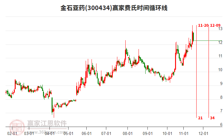 300434金石亞藥費氏時間循環(huán)線工具 300434金石亞藥費氏時間循環(huán)線工具