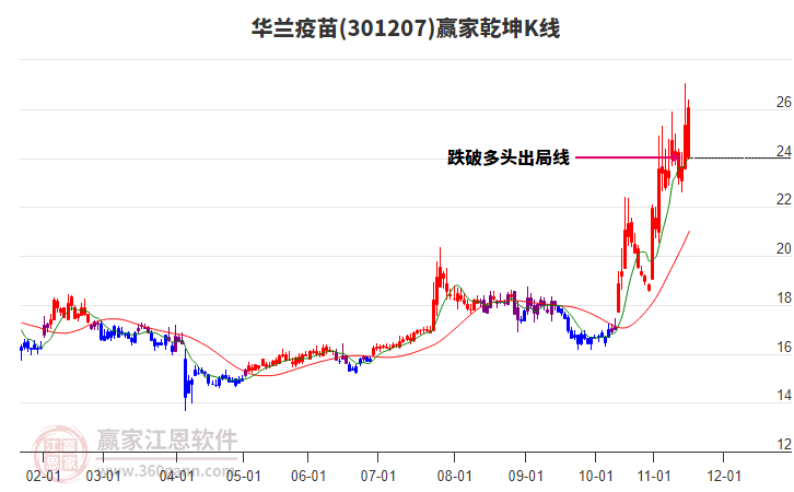 301207華蘭疫苗贏家乾坤K線工具 301207華蘭疫苗贏家乾坤K線工具