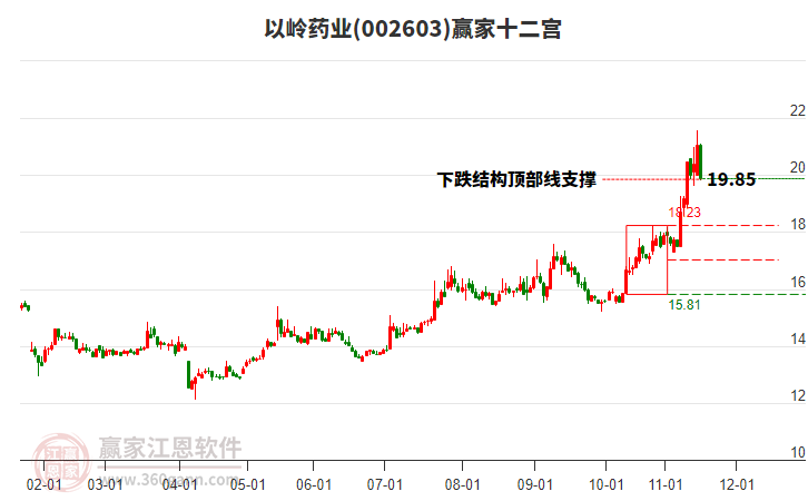 002603以嶺藥業(yè)贏家十二宮工具