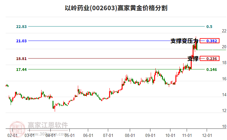 002603以嶺藥業(yè)黃金價格分割工具