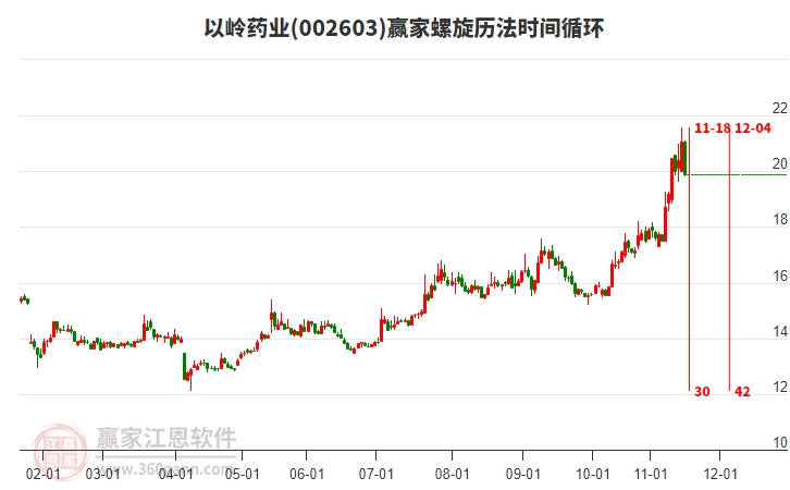 002603以嶺藥業(yè)螺旋歷法時間循環(huán)工具